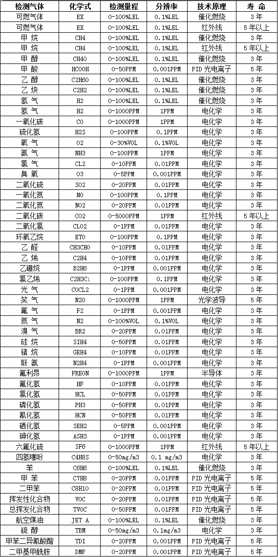 化工廠(chǎng)VOC氣體檢測儀