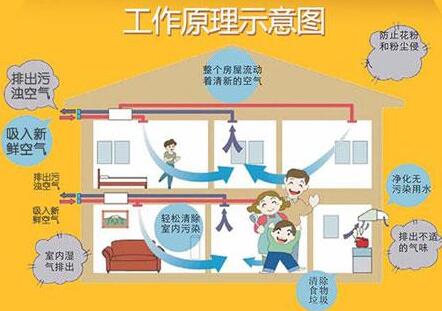 二氧化碳氣體傳感器在暖通風(fēng)系統的應用