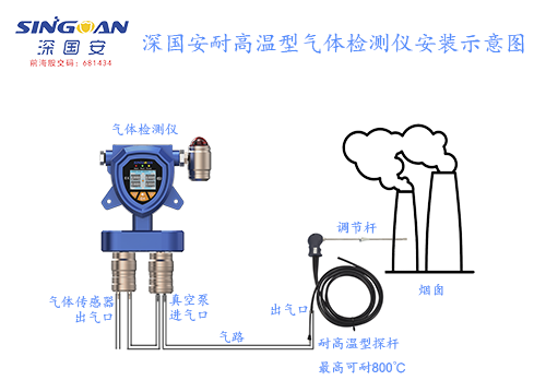 如何解決高溫環(huán)境氣體檢測解決方案